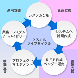 システムライフサイクルに沿ったサービス